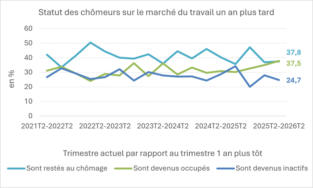 Statut des chômeurs sur le maché du travail un an plus tard (Statbel)