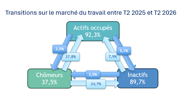 Transition sur le marché du travail entre T2 2025 et T2 2026 (Statbel)