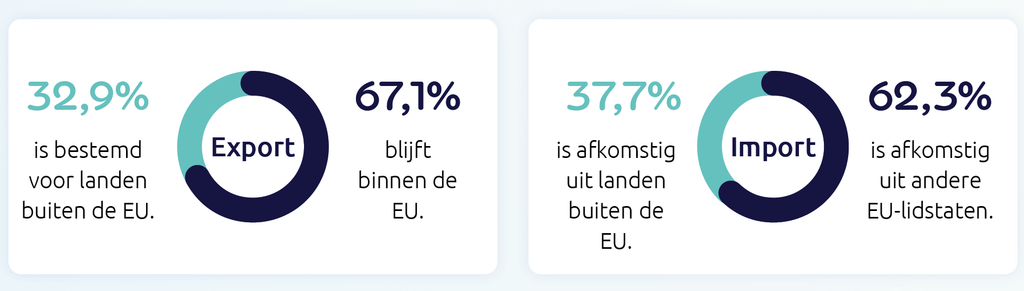 Infografiek: aandeel van de Belgische import en export binnen en buiten de Europese Unie (bron: Focus International Trade, VBO)